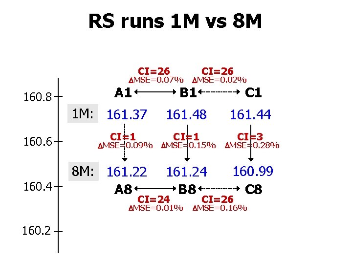 RS runs 1 M vs 8 M CI=26 MSE=0. 07% 160. 8 160. 6