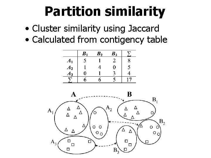 Partition similarity • Cluster similarity using Jaccard • Calculated from contigency table 