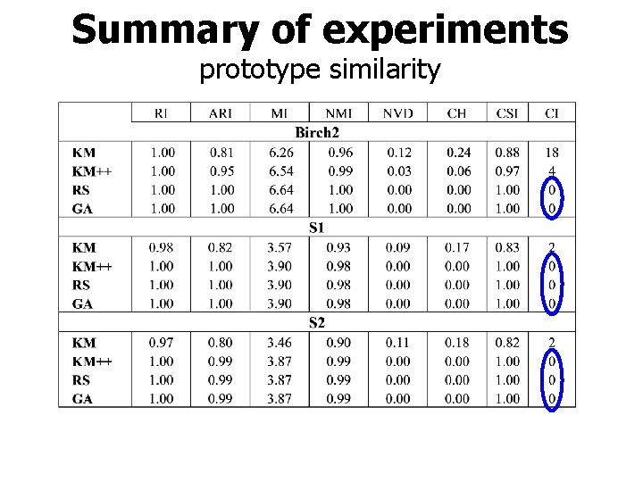 Summary of experiments prototype similarity 