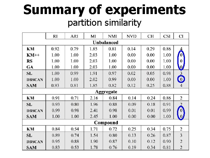 Summary of experiments partition similarity 