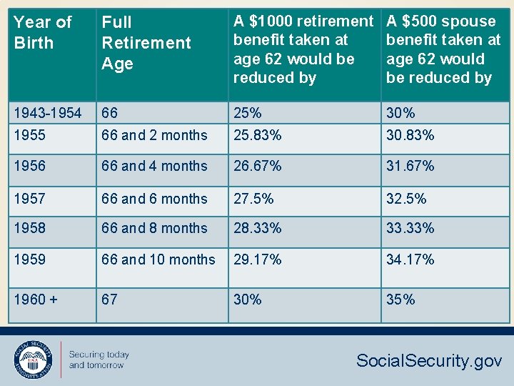 Year of Birth Full Retirement Age A $1000 retirement benefit taken at age 62