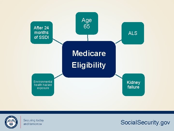After 24 months of SSDI Age 65 ALS Medicare Eligibility Environmental health hazard exposure