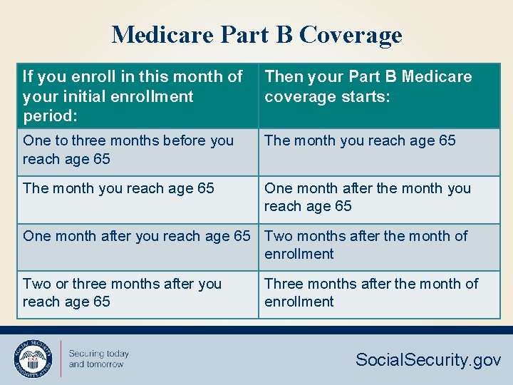 Medicare Part B Coverage If you enroll in this month of your initial enrollment