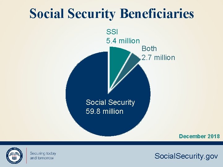 Social Security Beneficiaries SSI 5. 4 million Both 2. 7 million Social Security 59.