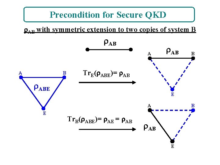 Precondition for Secure QKD AB with symmetric extension to two copies of system B
