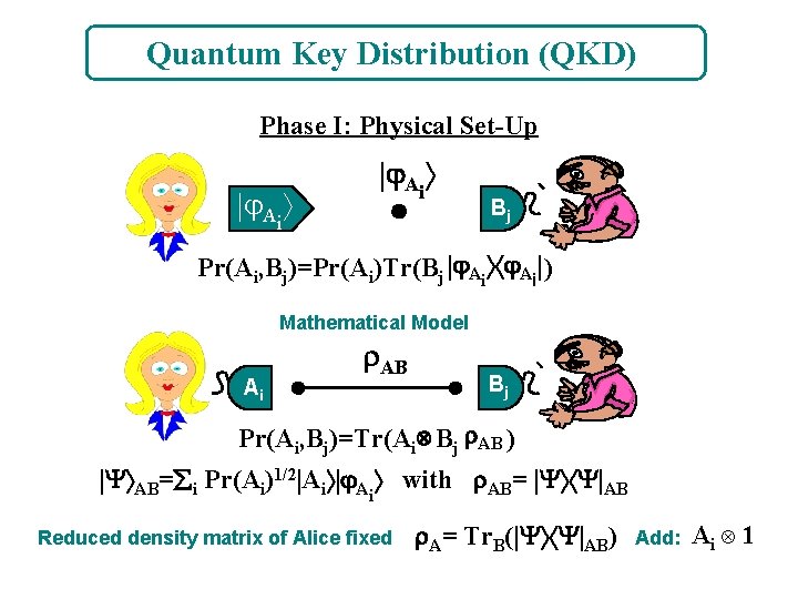 Quantum Key Distribution (QKD) Phase I: Physical Set-Up Ai Ai Bj Pr(Ai, Bj)=Pr(Ai)Tr(Bj Ai
