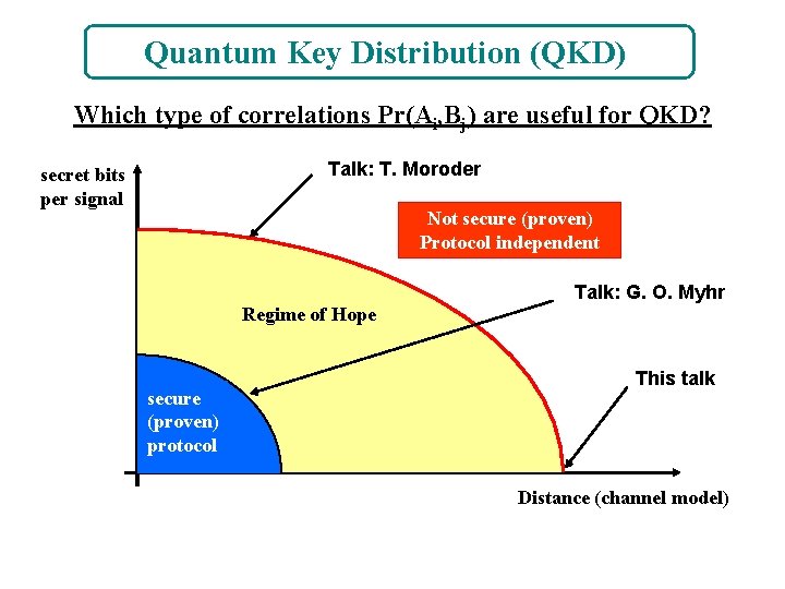 Quantum Key Distribution (QKD) Which type of correlations Pr(Ai, Bj) are useful for QKD?