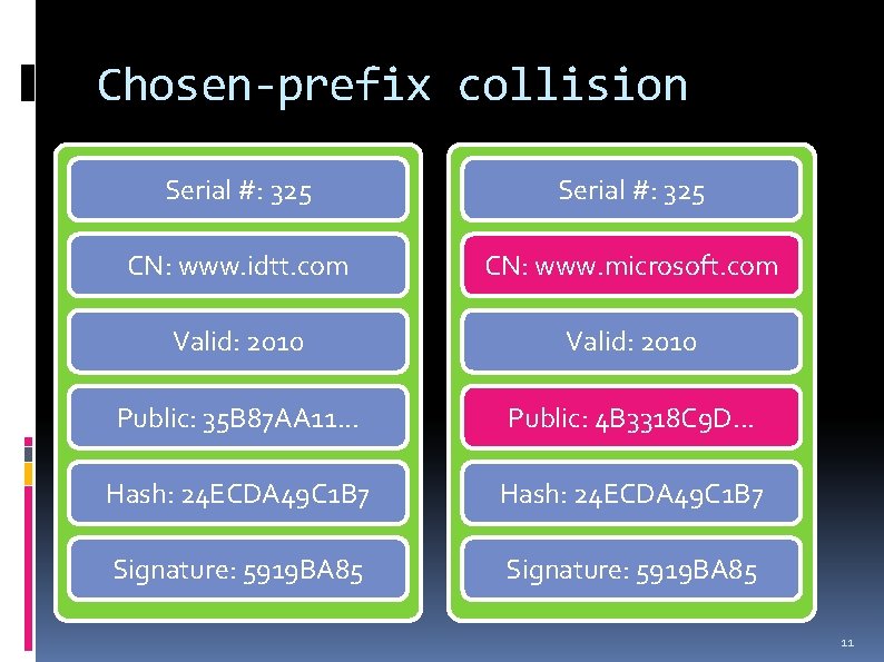 Chosen-prefix collision Serial #: 325 CN: www. idtt. com CN: www. microsoft. com Valid: