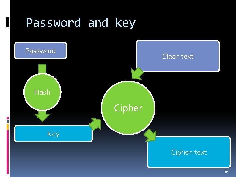 Password and key Password Clear-text Hash Cipher Key Cipher-text 16 