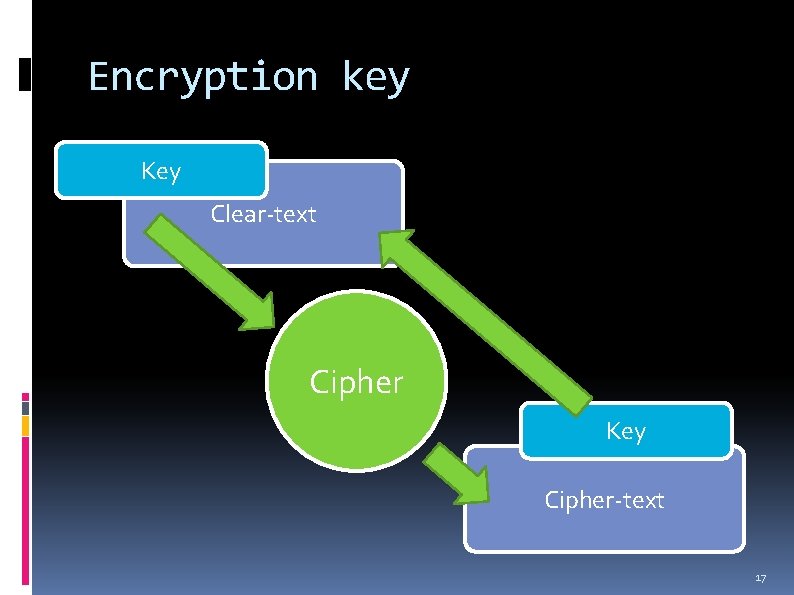 Encryption key Key Clear-text Cipher Key Cipher-text 17 