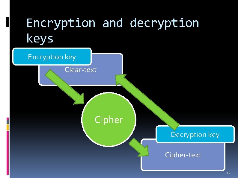 Encryption and decryption keys Encryption key Clear-text Cipher Decryption key Cipher-text 20 