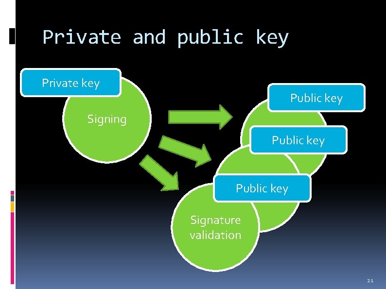 Private and public key Private key Public key Signing Signature Public key validation Signature