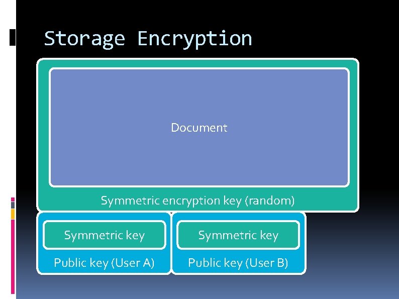 Storage Encryption Document Symmetric encryption key (random) Symmetric key Public key (User A) Public