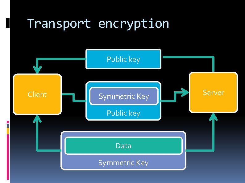 Transport encryption Public key Client Symmetric Key Public key Data Symmetric Key Server 