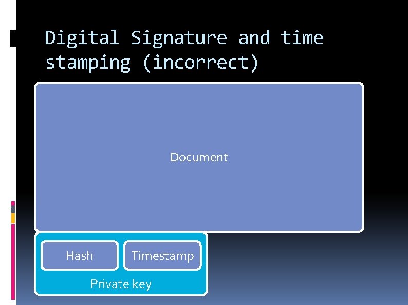 Digital Signature and time stamping (incorrect) Document Hash Timestamp Private key 