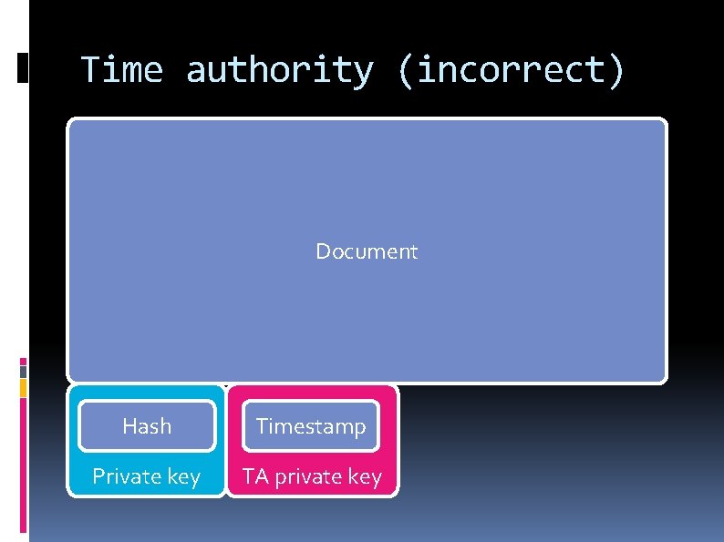 Time authority (incorrect) Document Hash Timestamp Private key TA private key 