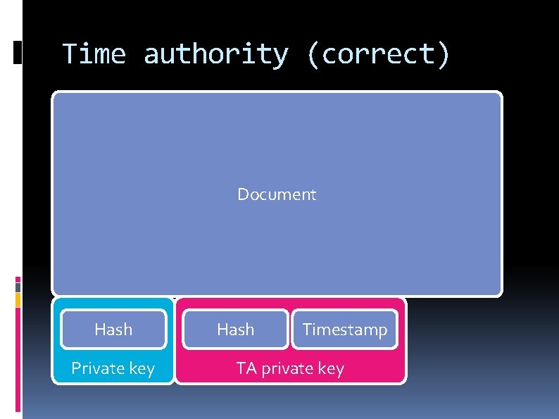 Time authority (correct) Document Hash Private key Hash Timestamp TA private key 