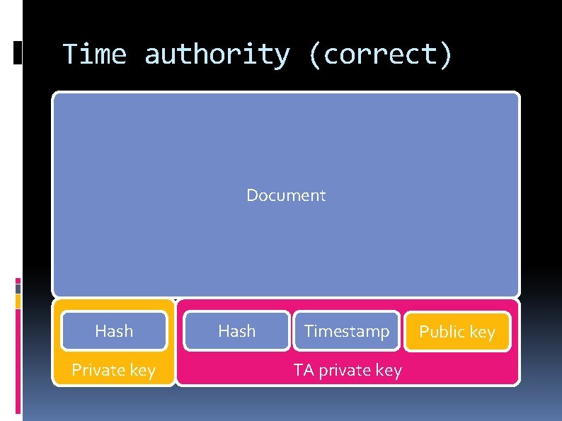 Time authority (correct) Document Hash Private key Hash Timestamp TA private key Public key