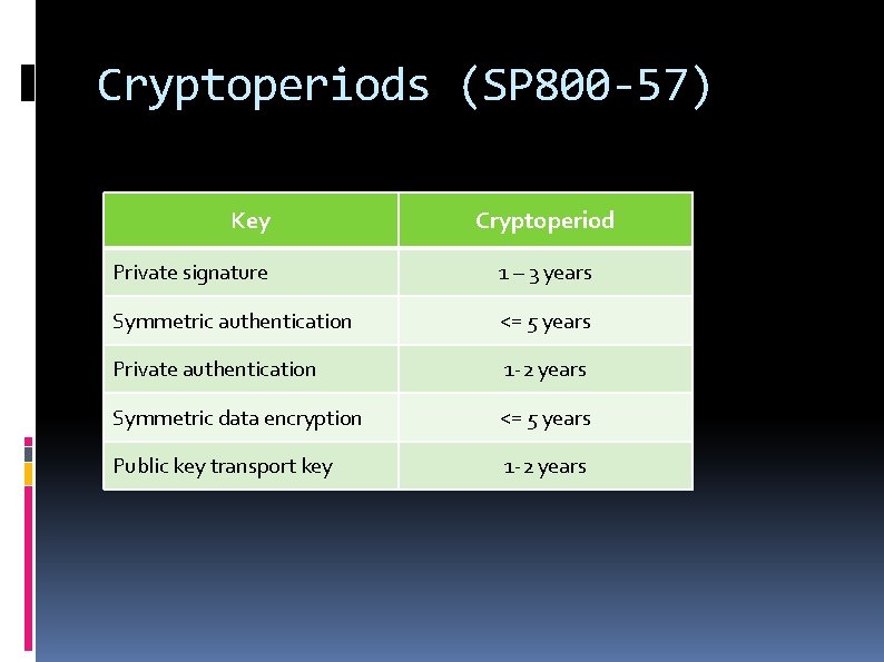 Cryptoperiods (SP 800 -57) Key Cryptoperiod Private signature 1 – 3 years Symmetric authentication