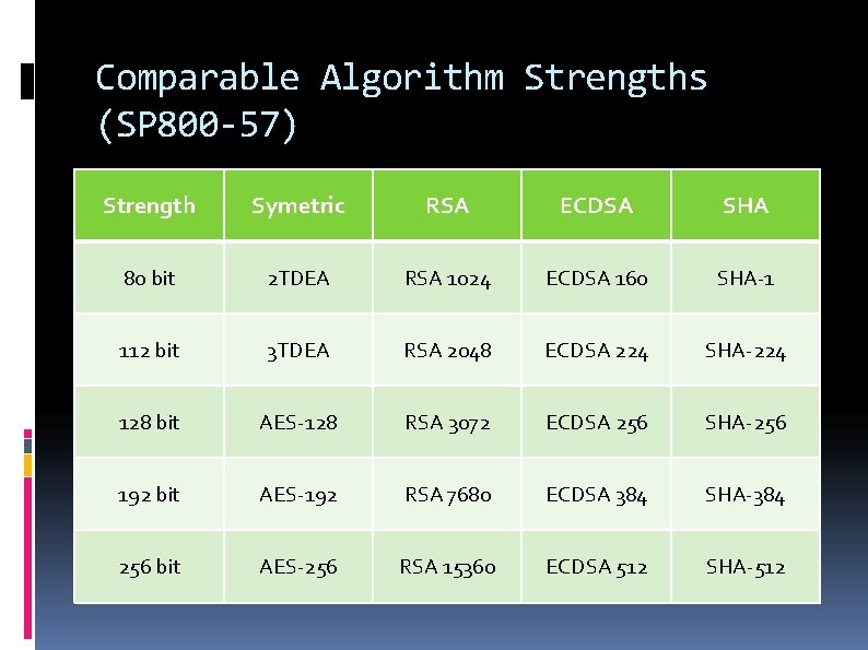 Comparable Algorithm Strengths (SP 800 -57) Strength Symetric RSA ECDSA SHA 80 bit 2