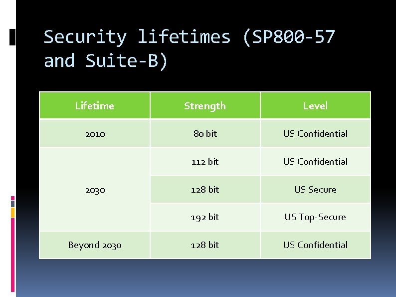 Security lifetimes (SP 800 -57 and Suite-B) Lifetime Strength Level 2010 80 bit US