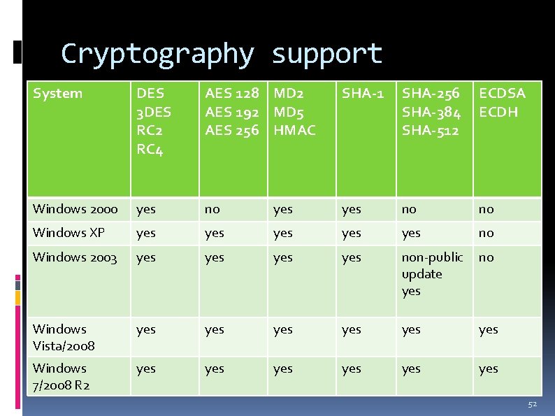 Cryptography support System DES 3 DES RC 2 RC 4 AES 128 MD 2