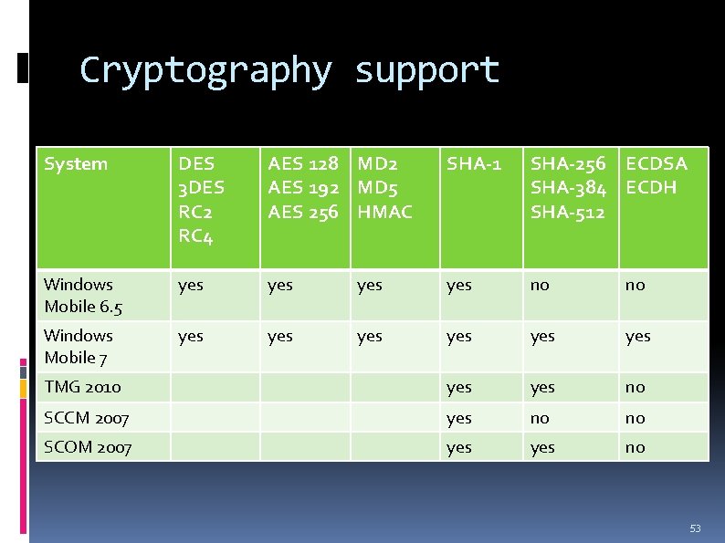 Cryptography support System DES 3 DES RC 2 RC 4 AES 128 MD 2