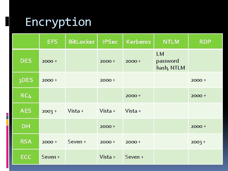 Encryption EFS Bit. Locker IPSec DES 2000 + 3 DES 2000 + RC 4