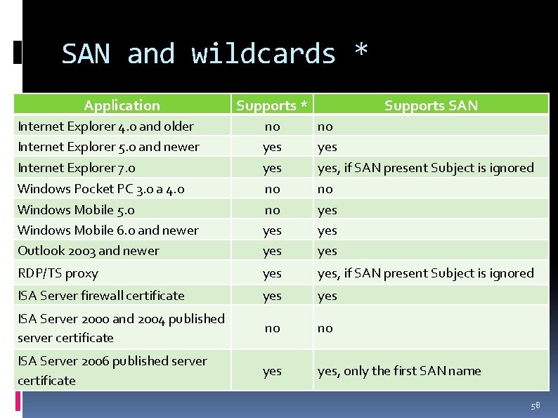 SAN and wildcards * Application Supports * Supports SAN Internet Explorer 4. 0 and