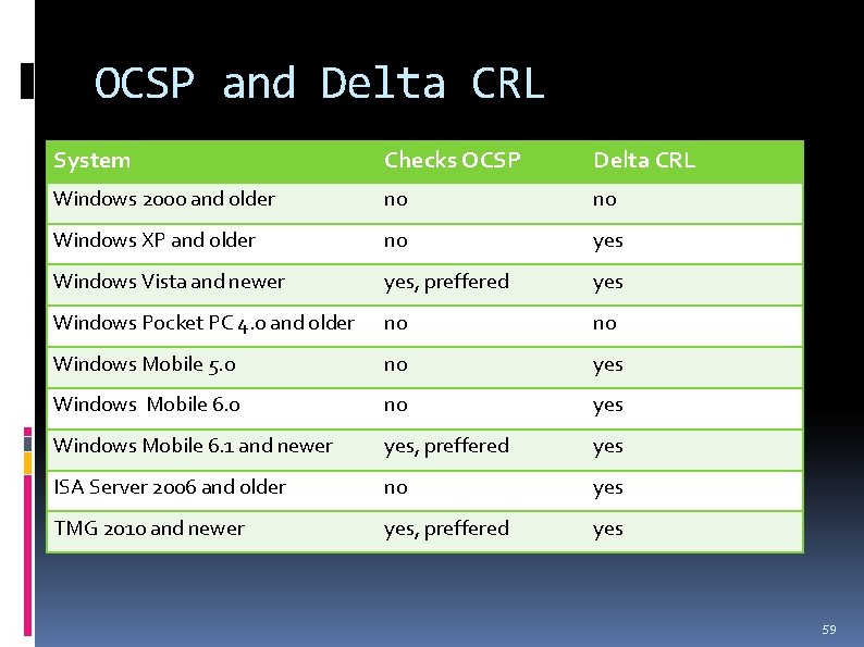 OCSP and Delta CRL System Checks OCSP Delta CRL Windows 2000 and older no