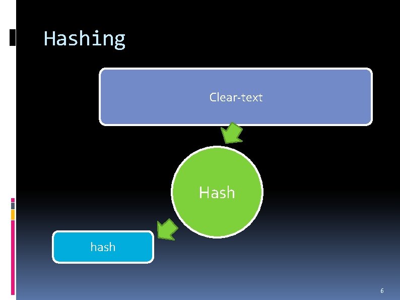 Hashing Clear-text Hash hash 6 