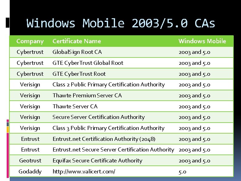 Windows Mobile 2003/5. 0 CAs Company Certificate Name Windows Mobile Cybertrust Global. Sign Root