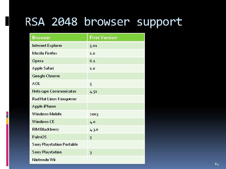 RSA 2048 browser support Browser First Version Internet Explorer 5. 01 Mozila Firefox 1.