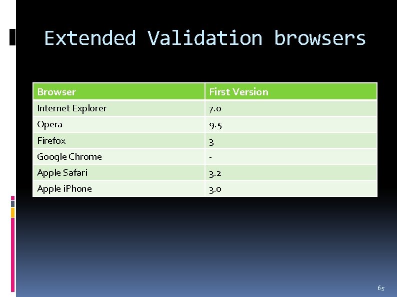 Extended Validation browsers Browser First Version Internet Explorer 7. 0 Opera 9. 5 Firefox