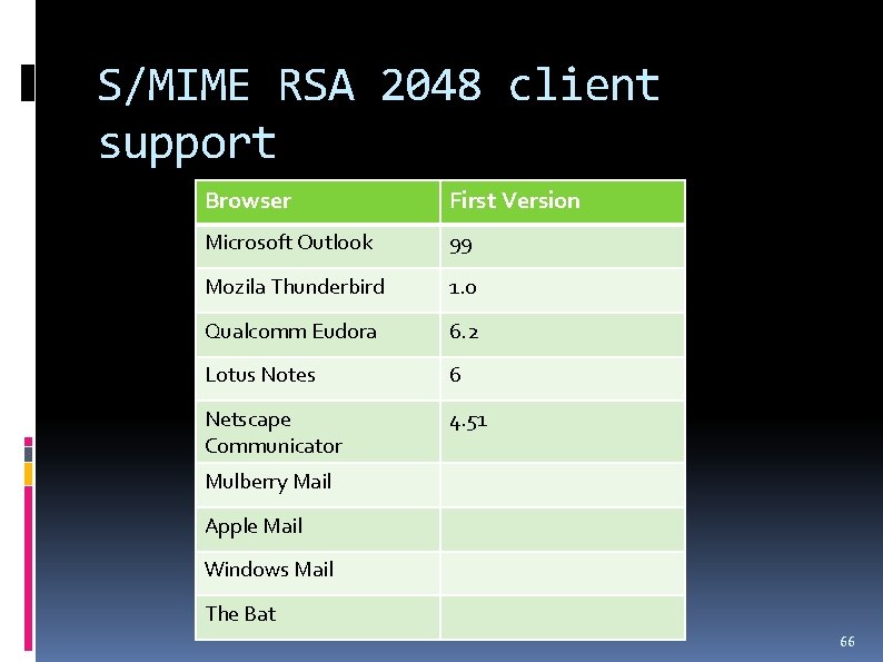 S/MIME RSA 2048 client support Browser First Version Microsoft Outlook 99 Mozila Thunderbird 1.