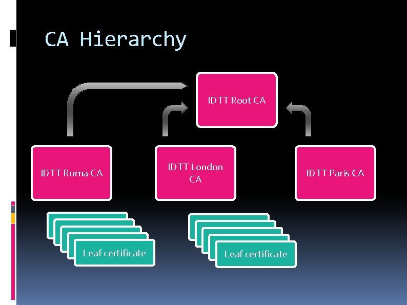 CA Hierarchy IDTT Root CA IDTT Roma CA Leaf certificate Leaf certificate IDTT London