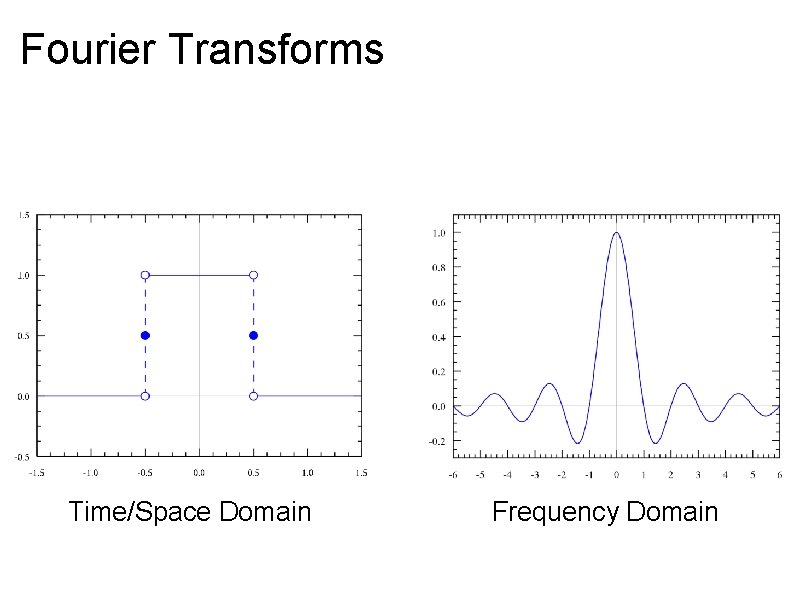 Fourier Transforms Time/Space Domain Frequency Domain 