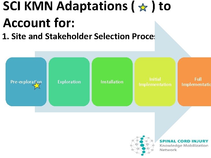 SCI KMN Adaptations ( Account for: ) to 1. Site and Stakeholder Selection Process