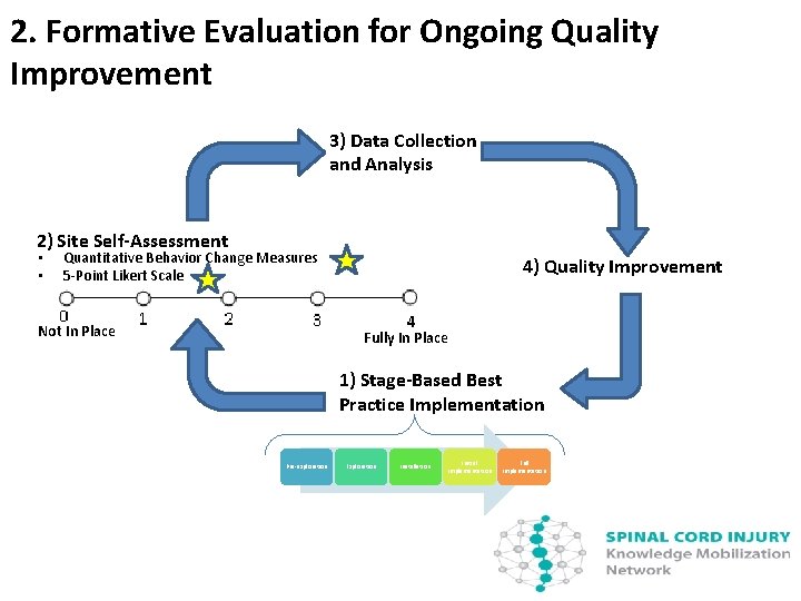 2. Formative Evaluation for Ongoing Quality Improvement 3) Data Collection and Analysis 2) Site