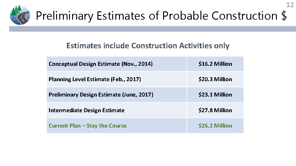 12 Preliminary Estimates of Probable Construction $ Estimates include Construction Activities only Conceptual Design