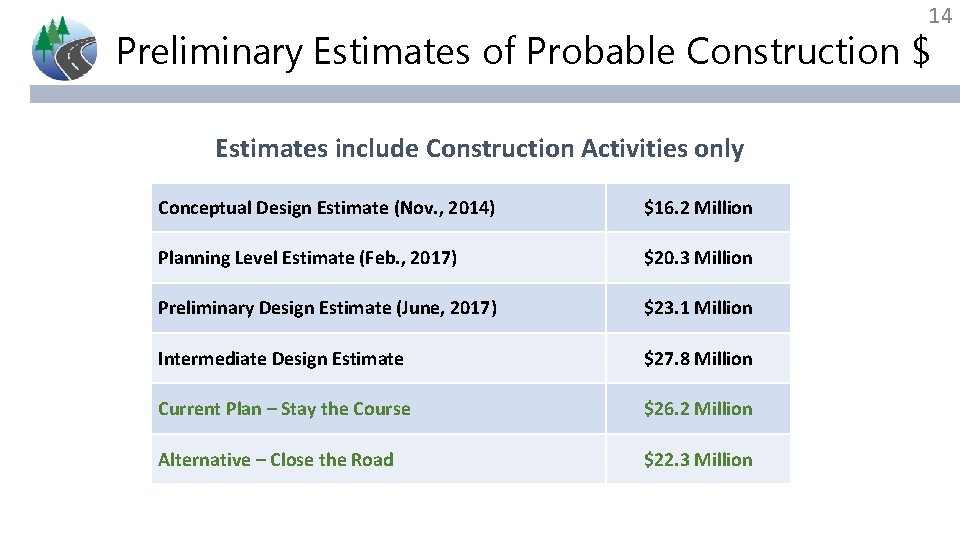 14 Preliminary Estimates of Probable Construction $ Estimates include Construction Activities only Conceptual Design