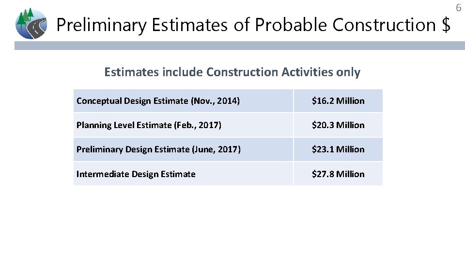 Preliminary Estimates of Probable Construction $ Estimates include Construction Activities only Conceptual Design Estimate