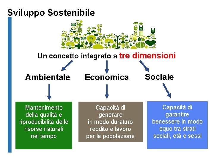 Sviluppo Sostenibile Un concetto integrato a tre dimensioni Ambientale Mantenimento della qualità e riproducibilità