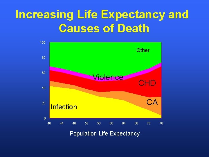 Increasing Life Expectancy and Causes of Death 100 Other 80 60 Violence CHD 40