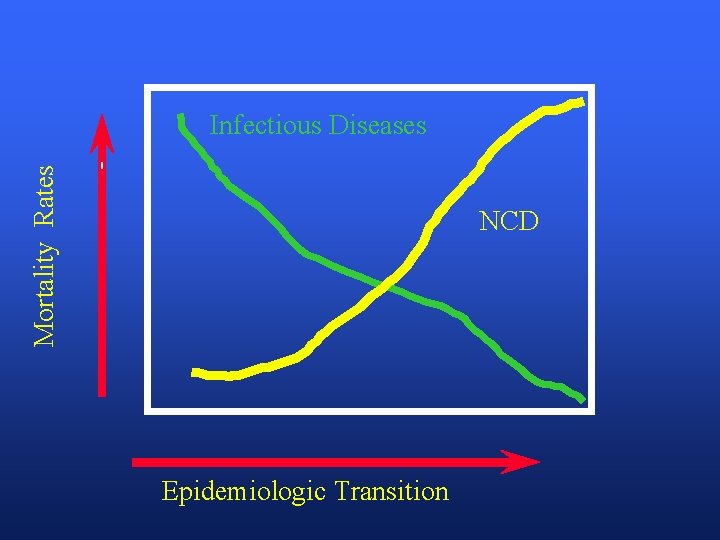 Mortality Rates Infectious Diseases NCD Epidemiologic Transition 