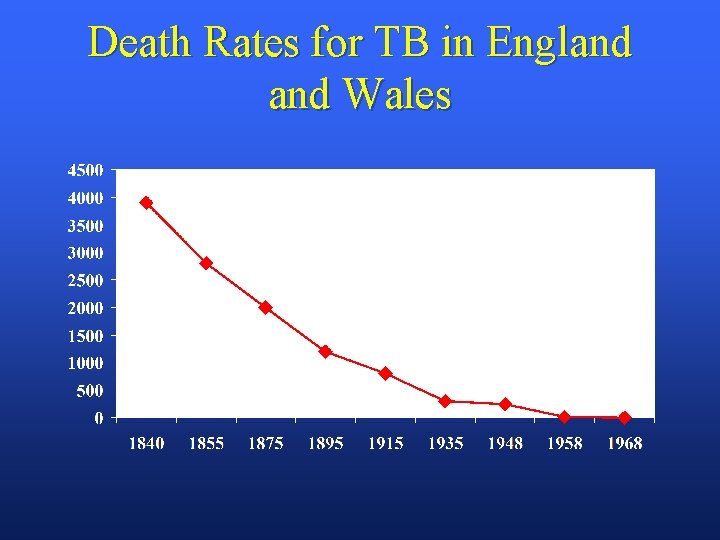 Death Rates for TB in England Wales 