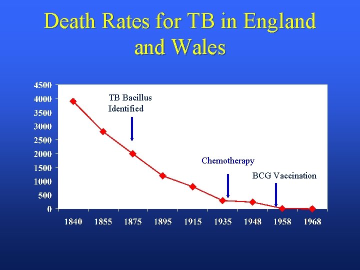 Death Rates for TB in England Wales TB Bacillus Identified Chemotherapy BCG Vaccination 