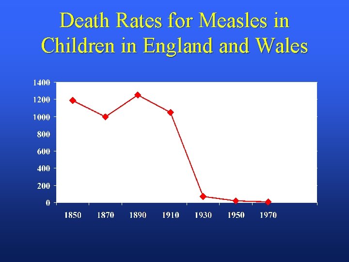 Death Rates for Measles in Children in England Wales 