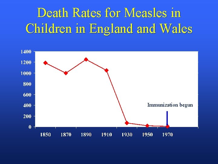 Death Rates for Measles in Children in England Wales Immunization begun 