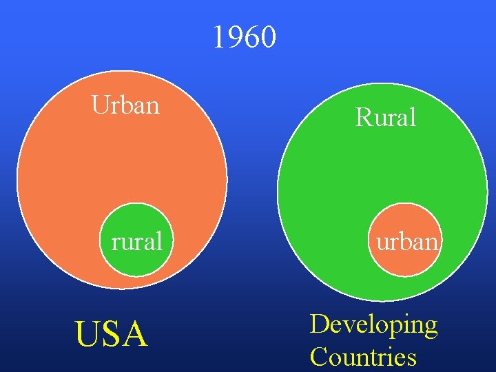1960 Urban rural USA Rural urban Developing Countries 